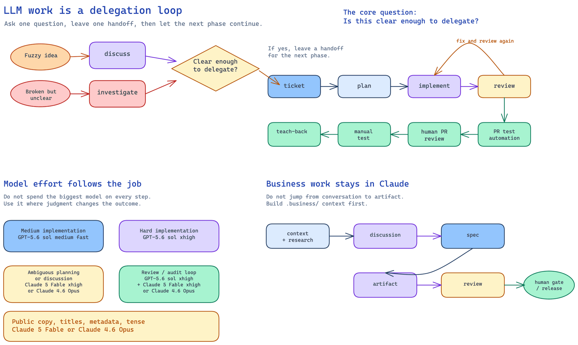 Workflow map of generation one: discussion, ticket, plan, implement, review, test, each step a separate skill with a human handoff between them