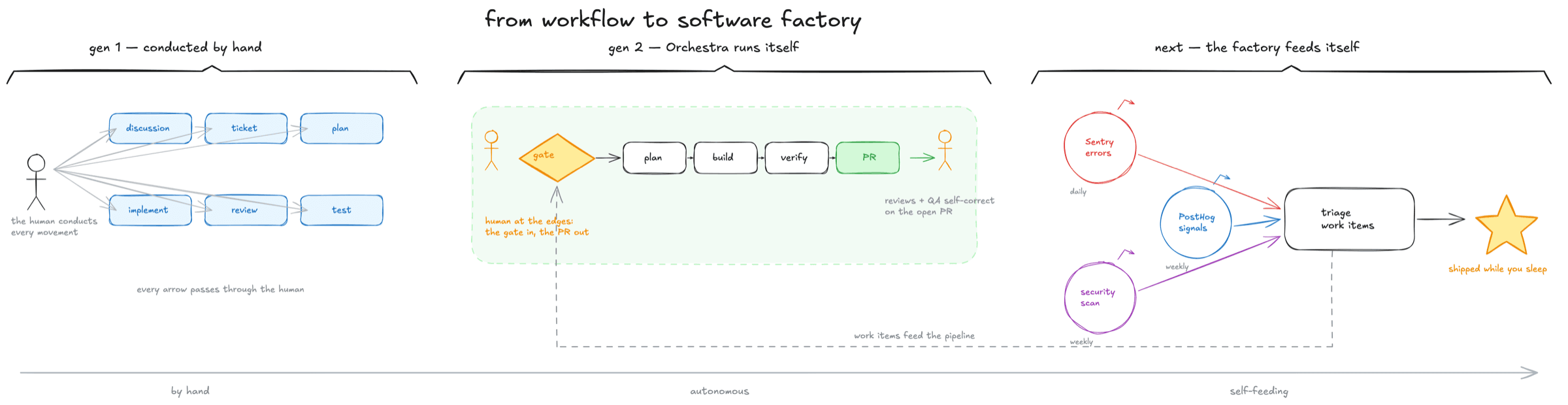Hand-drawn diagram of three eras: gen 1 conducted by hand, gen 2 Orchestra runs itself, next the factory feeds itself