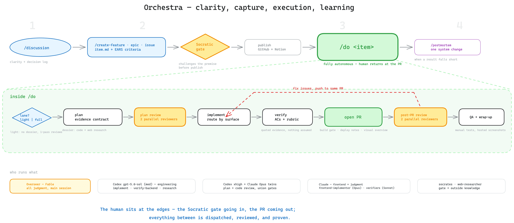 Orchestra workflow map: discussion, capture, Socratic gate, publish, then the /do pipeline with lane call, plan, parallel reviews, implement, verify, PR, post-PR review, and QA